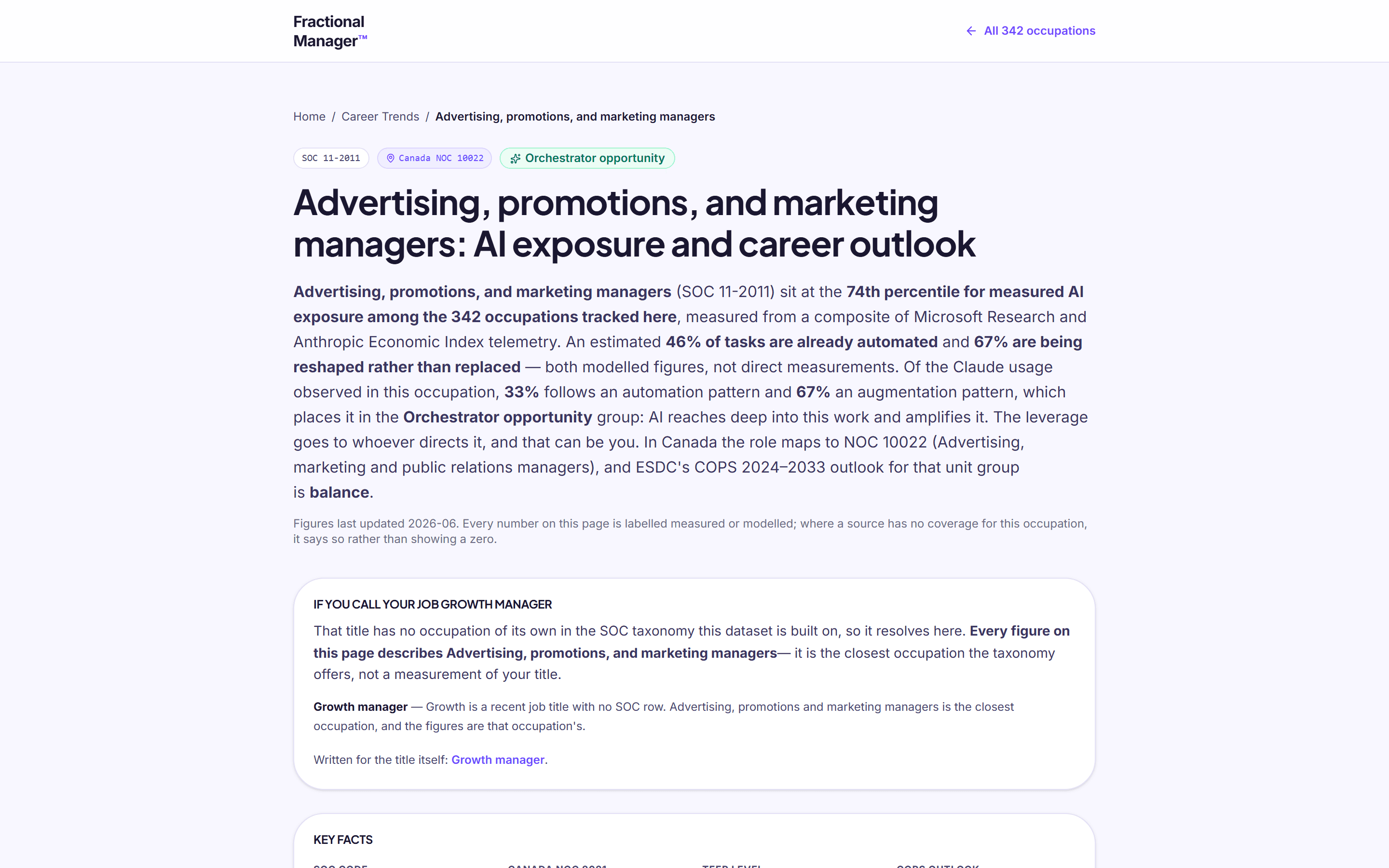 The occupation page for Advertising, promotions and marketing managers, showing SOC and Canadian NOC codes, the 74th exposure percentile, and a note that every figure is labelled measured or modelled.